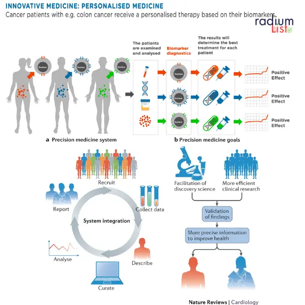 Precision Medicine