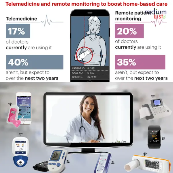 Telemedicine and Remote Care